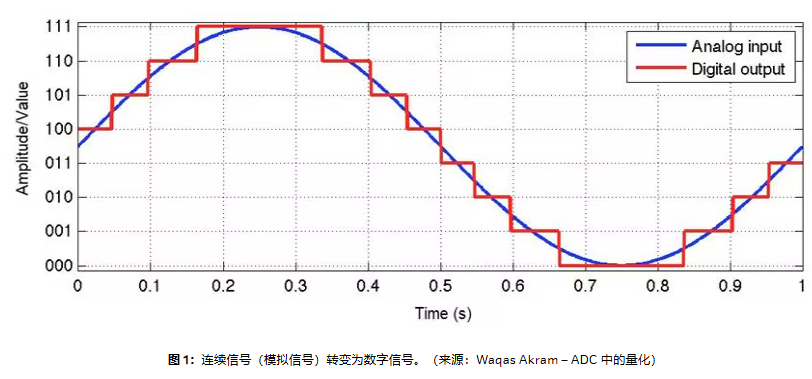模擬信號轉(zhuǎn)變?yōu)閿?shù)字信號