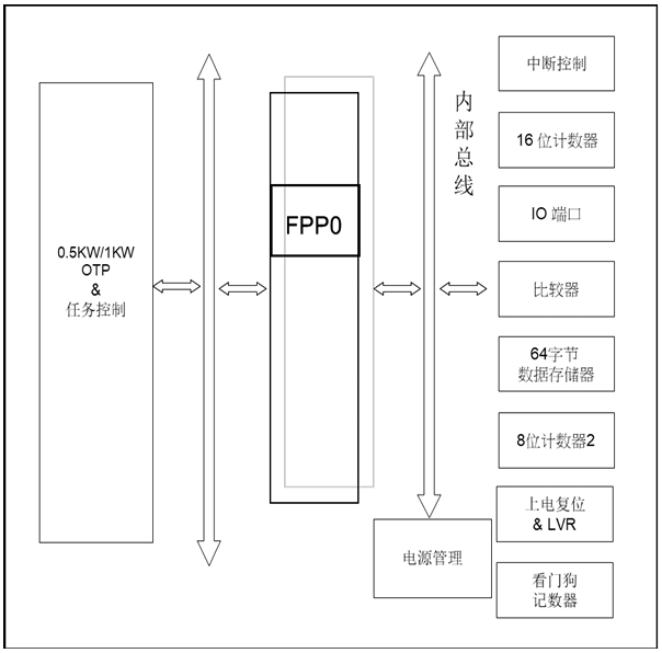 ?PMS15A/PMS150C系列8位OTPIO型單片機(jī)